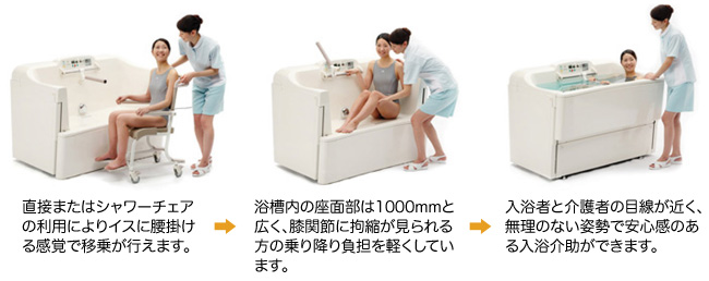 「直接またはシャワーチェアの利用によりイスに腰掛ける感覚で移乗が行えます。」→「浴槽内の座面部は1000mmと広く、膝関節に拘縮が見られる方の乗り降り負担を軽くしています。」→「入浴者と介護者の目線が近く、無理のない姿勢で安心感のある入浴介助ができます。」