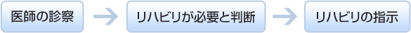 医師の診察→リハビリが必要と判断→リハビリの指示