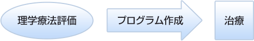 理学療法評価→プログラム作成→治療